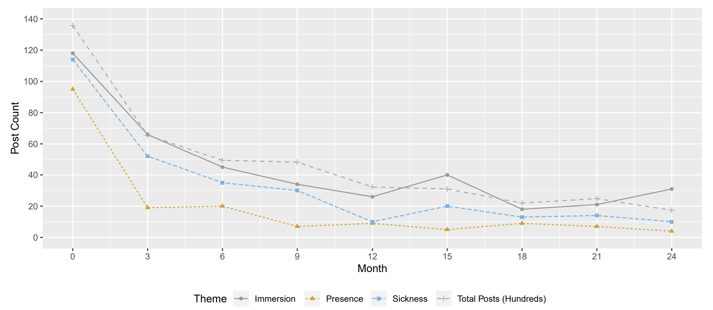 The plot shows total posts returned for each search term, by month. It also reports the total number of posts made in each month (in hundreds). While the number of posts containing our keywords decline over time, it can be seen that this decline is representative of a decrease in the number of total posts, not decreased interest in these topics.